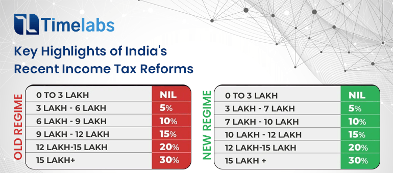 Key Highlights of India's Recent Income Tax Reforms