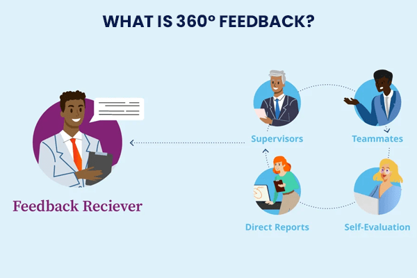What is 360° Feedback