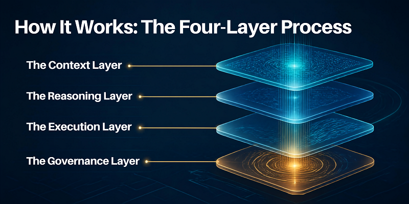 How It Works The Four-Layer Process
